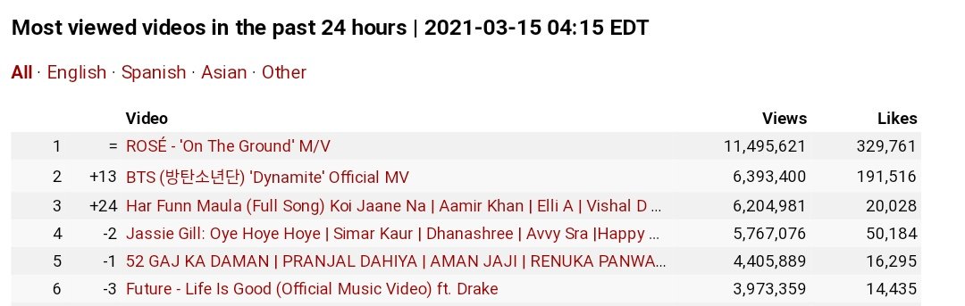 twitie0's tweet photo. ▶️Dynamite has suppressed 918.51M views nd now less than less than 81.5M views away from reaching  #DynamiteTo1B

In the past 24 hrs - 6.393M views and 191.5k likes🔥 @BTS_twt 

#IntheStarswithBTS https://t.co/FZDp74WuLZ