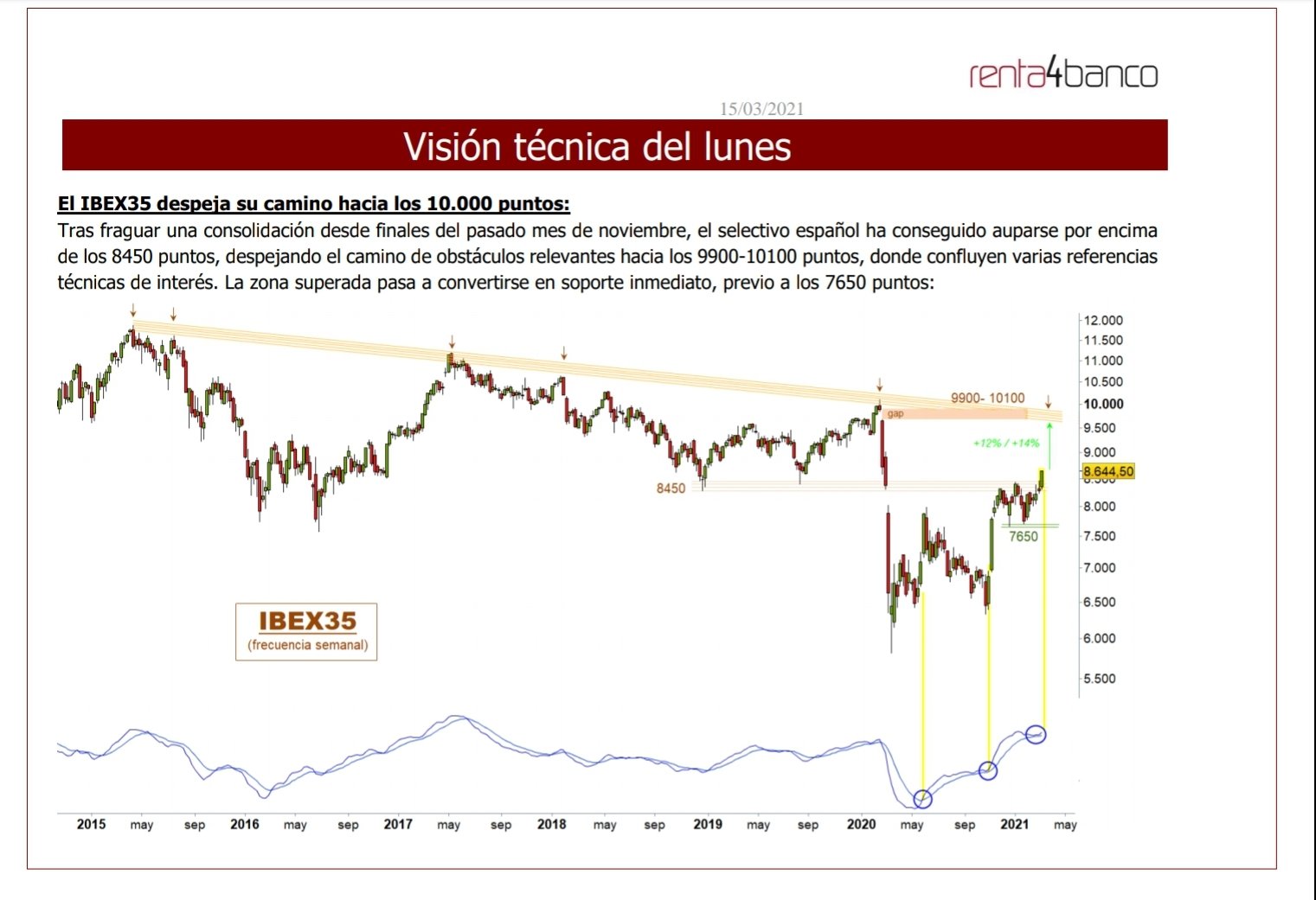 Renta 4 , lo manda a los 10000: Ewgh06HWEAMqarN?format=jpg&name=large