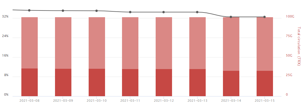 Dendorion's tweet photo. #TRON data crunch Freeze rate π§
Since the start of CM we can see a decline in the frozen #TRX as expected. And a increase in the CM pools.
08-03 35.75B TRX frozen > 35.17%
15-03 33B TRX frozen > 32.47%
Many people are discovering the benefits of CMπ
#LTSarmy
#Crypto
#btc https://t.co/6Q59BJnuoK