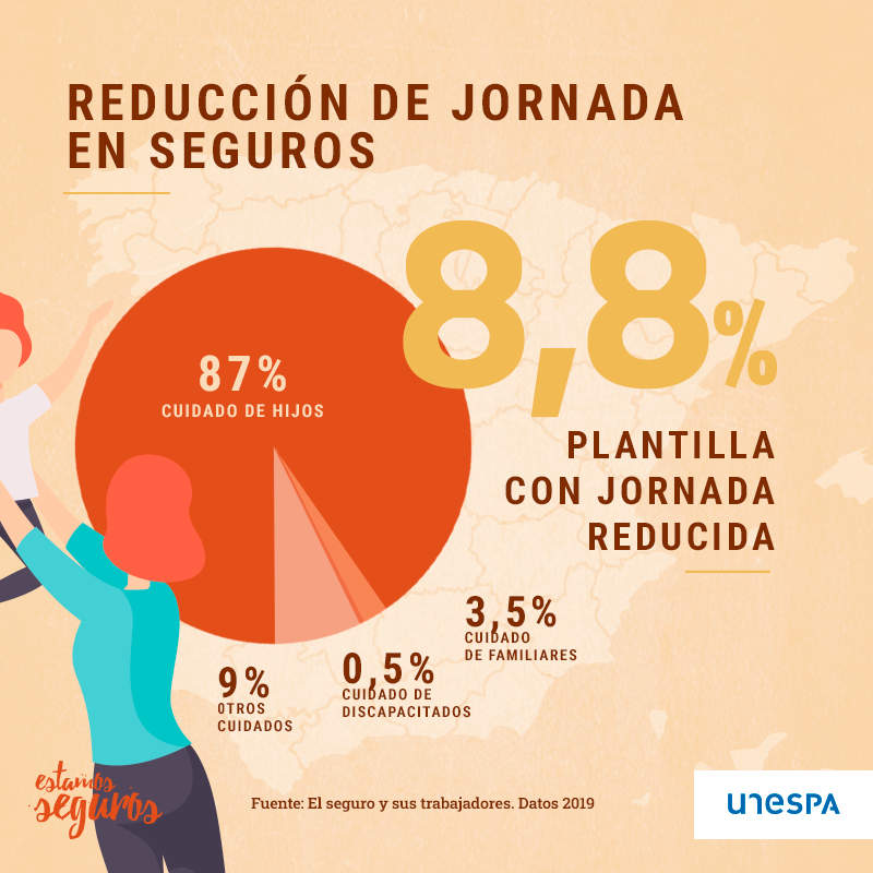 BelenRomanAXA's tweet photo. Más de un 8% de los empleados del seguro tiene reducción de jornada. En la mayor parte de los casos se usa para el cuidado de los hijos. @EstamosSeguros_ https://t.co/QHv0e2iVOl