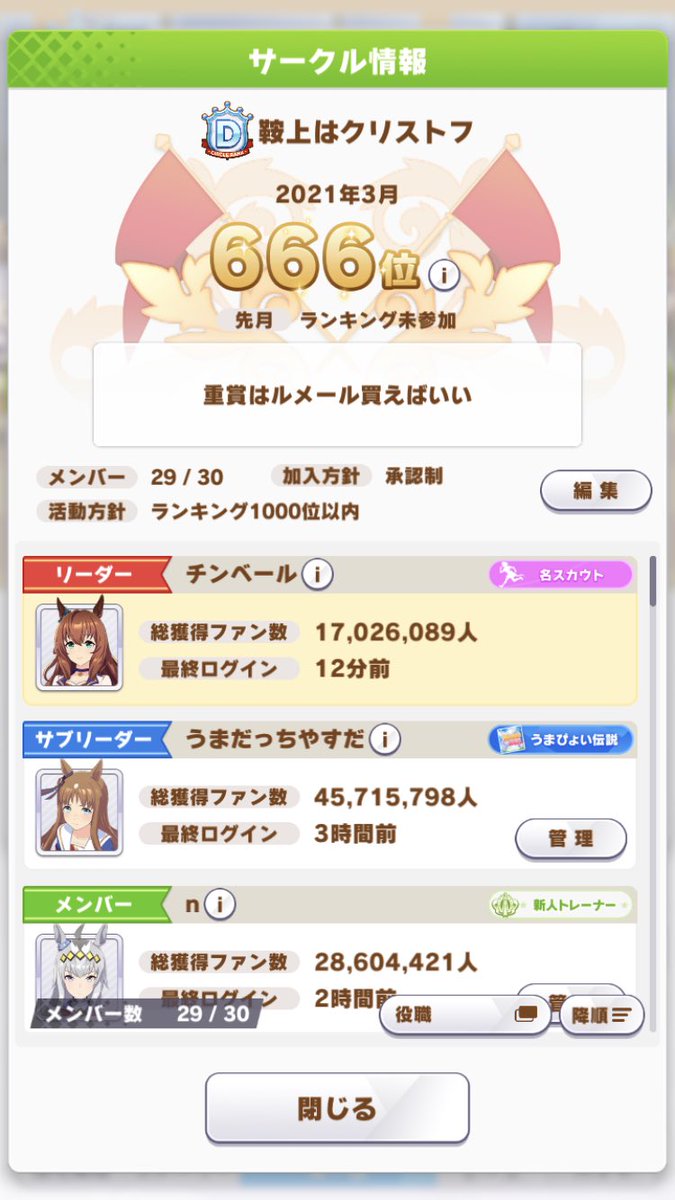 チンベール 初めまして サークル勧誘です アピールポイントはサークルポイントは毎日max獲得可能環境 ノルマ無しで4000位からここまで順位を上げました 放置は除名 ガチ勢では無いですが皆さんやる気があります 是非ご検討下さい T Co