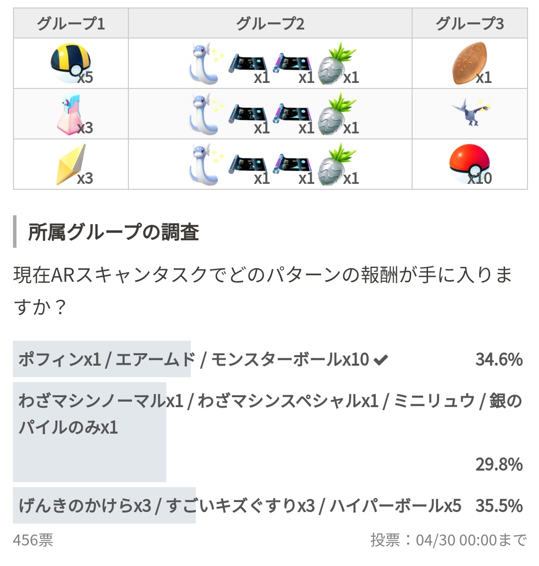 ポケモンgo攻略 みんポケ Arマッピングタスクの報酬グループと各グループのトレーナーの分布についてまとめました 報酬グループをトレーナー自身が決めることはできず みんポケの調査では3つのグループに平均的に割り振られているようです T