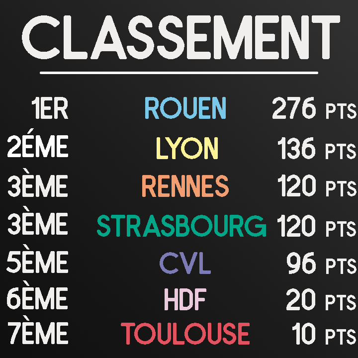 gaming_insa's tweet photo. Voici le classement du git après le tournoi Valorant de ce weekend ! 🏆
L'insa Rouen confirme sa première position, mais rien n'est figé pour le reste du classement : rendez-vous en live le samedi 27 mars pour le dénouement du high faille et les scores finaux ! 🏅 https://t.co/CT0eKLMxSW