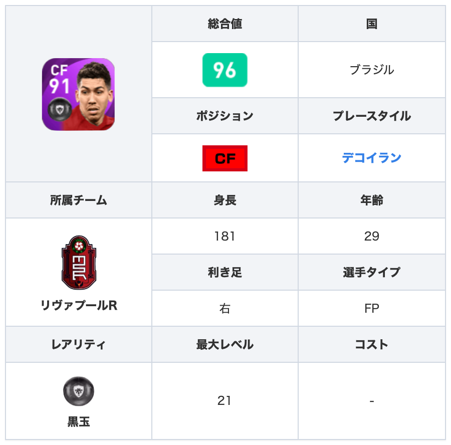 ウイイレアプリ21攻略 Game8 Csリバプールよりfpフィルミーノ選手 ボルコン ボールキープ95と優れ トラップが上手いうえにボールが奪われづらいです また グラパ91 スルーパスを備え アシストが狙いやすくなっています 選手情報の