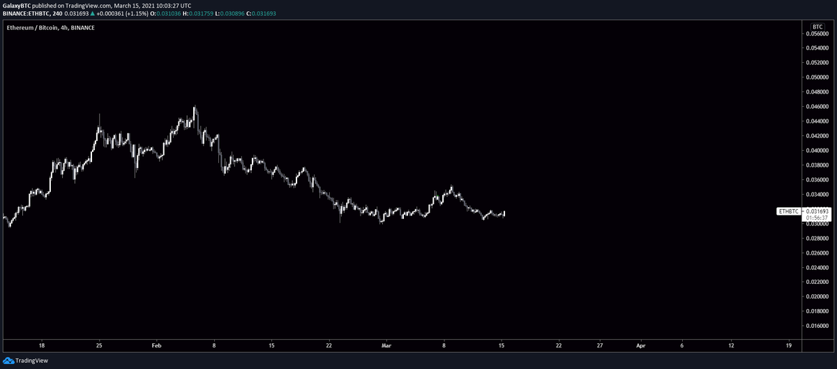galaxyBTC's tweet photo. $ETH / BTC wants to explode.

DON'T | SELL | YOUR | ALTS

You're welcome. https://t.co/0VtGpgXufv