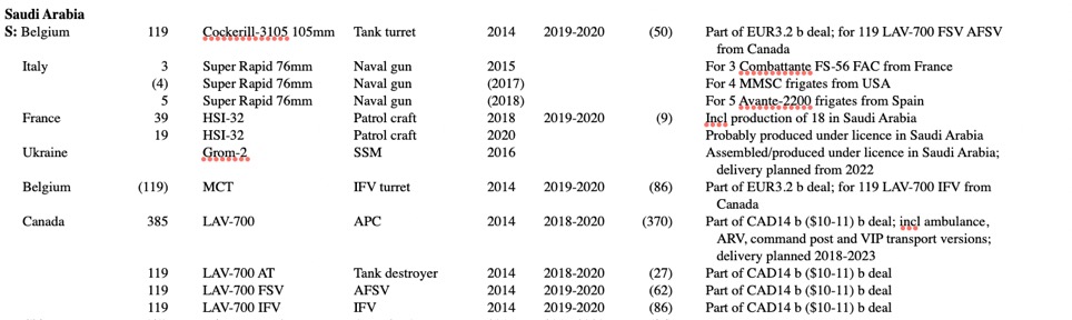 elisabethmalom1's tweet photo. The latest @SIPRIorg report confirms that Saudi Arabia has received between 2018-2020 a total of 370 #LAV-700; 27 LAV-700 AT tank destroyers; 62 LAV-700 armoured fire support vehicle #AFSV ordered; and 86 LAV-700 Infantry Fighting Vehicles (#IFV) as part of 2014 deal with Canada https://t.co/y6ZOQAXnBo