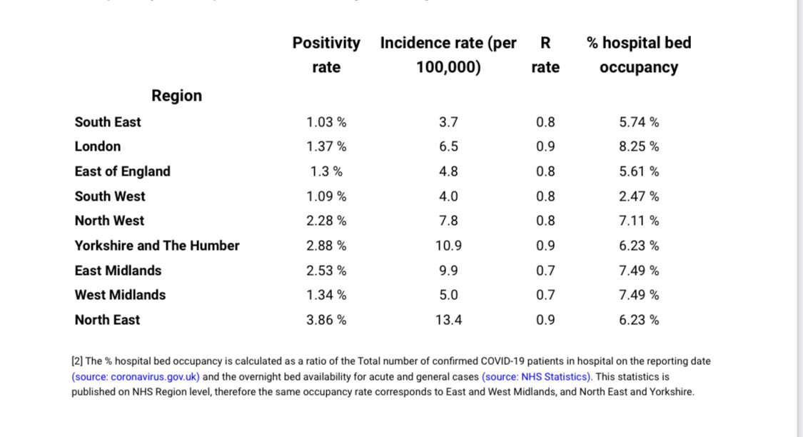 timspector's tweet photo. New cases down again to 4200 per day and R values 0.7 to 0.9 with deaths and admissions falling and NHS capacity looking good again. It’s time to deal with long Covid and all the other diseases that have been neglected for the last year! Thx for logging https://t.co/tGZ85sHqZY
