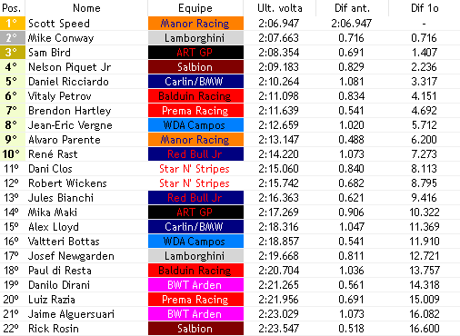 europeanwf1's tweet photo. Largada/45

Muita confusão na curva 1, @SpeedF1V trava um pouco o pneu por dentro e acaba tocando @SamBirdFake que vai pra fora e perde 2 posições!!!

@DanielF1v, @verseHartley e @vergneF1verse tambem usam essa area pra evitar algumas batidas e perdem tempo pros da frente. + https://t.co/YBt7JIoCcQ