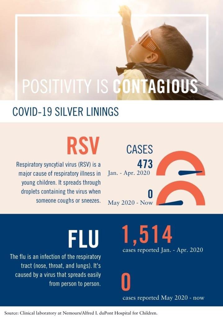 Because people are wearing masks, social distancing, and washing hands more, something special is happening. A year no one expected = #RSV & flu rates no one expected. We call this unexpected good a silver lining. Help us spread the positivity. It’s contagious and #WorthCatching!