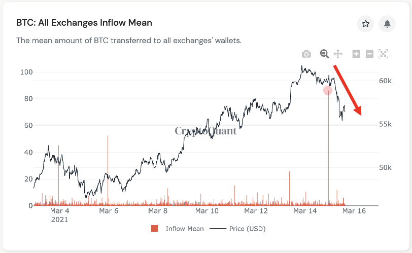 $BTC dropped -10% after this signal.

Chart 👉 cryptoquant.com/overview/full/…