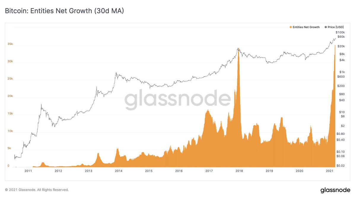 glassnode's tweet photo. The number of new participants in the #Bitcoin network is unprecedented.

Over the past weeks, we have seen a large growth of new entities. This is a strong indication that new retail investors have been entering the space.

Chart: https://t.co/3w1LwtUFZV https://t.co/MXNXwimnfZ