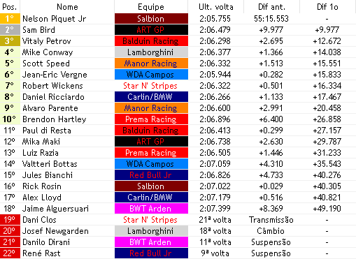 europeanwf1's tweet photo. 26/45

@DClosF1V VINHA FAZENDO UMA ÓTIMA CORRIDA E IA PONTUAR MAS SEU CARRO TEM PROBLEMAS E ELE ABANDONA!!!!!

Petrov (@BalduRacing) da undercut lindo em Conway (@LamborghiniWF1) e @SpeedF1V e agora lidera os medios!!!! 

@RaziaLuizfverse P19 --> P13 https://t.co/niAsrAgAi2