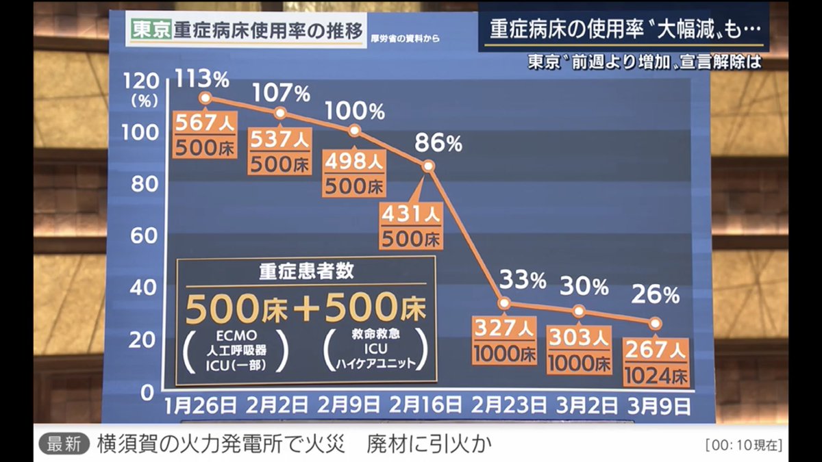 たくぽん パドック速報 阪神競馬場 小池の狸がインチキして数字を誤魔化したやつですね 報道ステーション コロナ