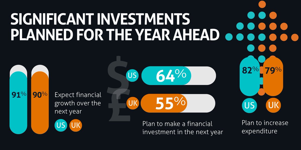 Our Finance Leaders Outlook 2021 provides a barometer for CFO and FD attitudes towards economic recovery across the UK and US.

It reveals that finance leaders hold a positive outlook for increased investment in the next 12 months.

Read more here: bit.ly/3eH2BwY