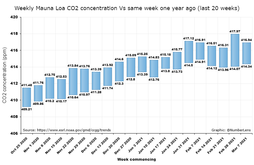 Weekly average #CO2 concentration for week commencing March 7 2021 was 416.94 ppm at Mauna Loa Observatory, Hawaii, #NOAA. An increase of 2.6 ppm from the same week last year. Data: esrl.noaa.gov/gmd/ccgg/trends. Updates at co2.earth/daily-co2
