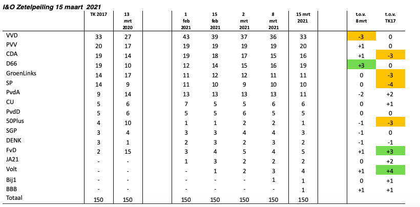 Peiling I&amp;O: VVD zakt verder weg (-3), D66 in de lift (+3) #TK2021