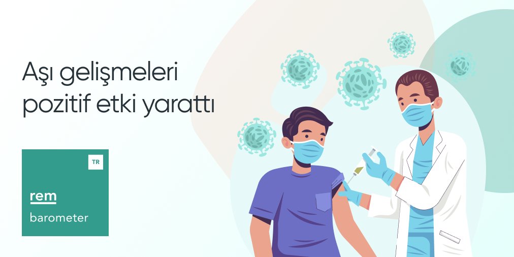 RemBarometerTR's tweet photo. Her ne kadar mevcut duruma dair olumsuz hava hakim olmaya devam etse de, aşının uygulanmaya başlanması ile birlikte geleceğe dair iyimser beklentilerin de yükselmesi güven endeksinin az da olsa artmasını sağlamıştır. 
#rempeople #RemBarometer #RemEsnafBarometre #pandemi #beklenti https://t.co/k7DGY5hZ5M