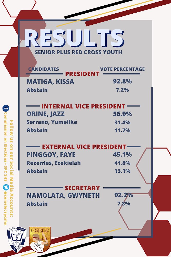 comelecspcshs's tweet photo. π£THE RESULTS ARE OUTπ£
Youth Volunteers! Here are the newly elected officers set to lead and foster a burgeoning SPRCY Community.
Congratulations! Continue to empower the youth for worthwhile humanitarian causesβall in the spirit of Red Cross.
#SPComElec #BeOneWithThePride https://t.co/AnN4MtVB8l