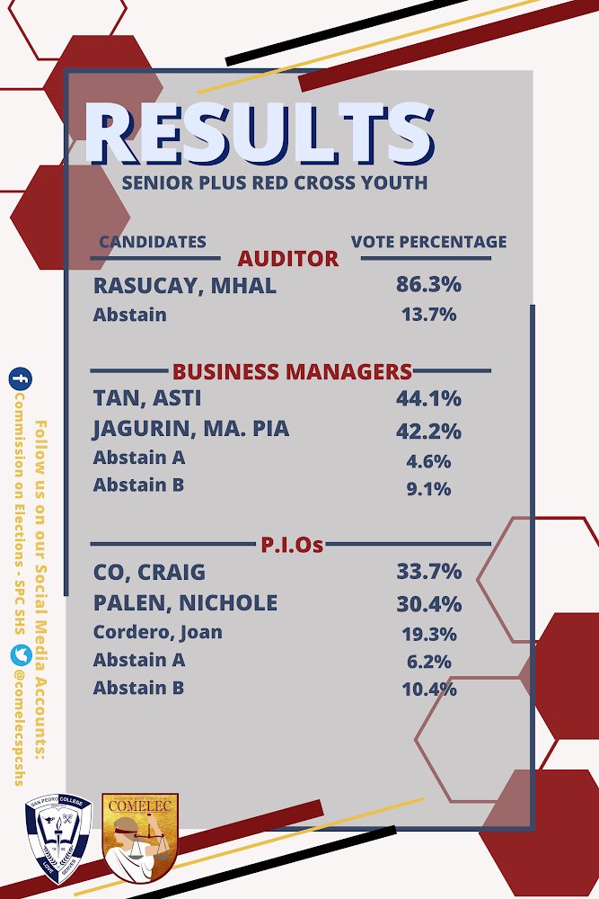 comelecspcshs's tweet photo. π£THE RESULTS ARE OUTπ£
Youth Volunteers! Here are the newly elected officers set to lead and foster a burgeoning SPRCY Community.
Congratulations! Continue to empower the youth for worthwhile humanitarian causesβall in the spirit of Red Cross.
#SPComElec #BeOneWithThePride https://t.co/AnN4MtVB8l