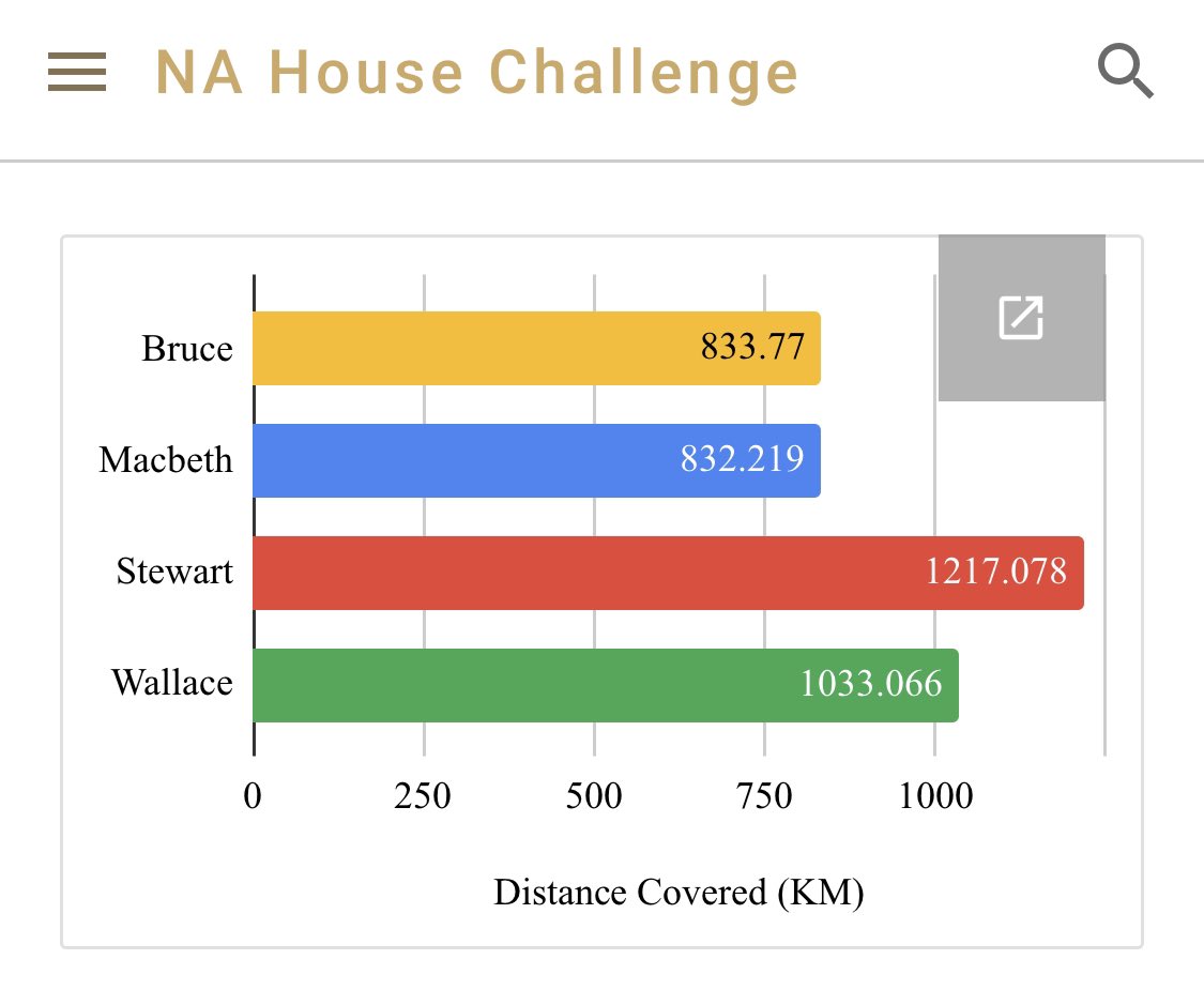 House Challenge Update: Wallace have broken through the 1000km Mark! 🟢
Bruce and Macbeth have their own battle going on with 1km in it! 🟡🔵
<a href="/northfieldaca/">Northfield Academy</a>