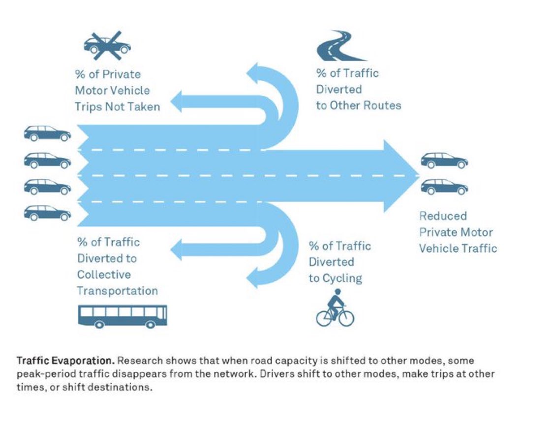 _dmoser's tweet photo. 🚗🚙🚗
🚙🚗
🚙

Traffic evaporation 👇👇

➡️ When road capacity is shifted to other modes some peak-period traffic disappears from the network due to road users

👉 Shifting to other modes
👉 Shifting times of trips
👉 Shifting destinations

HT @NACTO https://t.co/dMKfJGhSTu