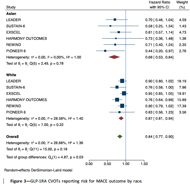 "Asians" may derive greater genefit with newer glucose lowering therapy than whites.

Specifically: 
1) Greater ⤵️ on CV Death &amp; ⤵️ hospitalisation #heartfailure with SGLT2i

2) Larger ⤵️ in MACE risk with GLP-1ra

care.diabetesjournals.org/content/early/…

<a href="/Roxytonin/">LaurieTomlinson</a> <a href="/PokrajacAna/">Dr🅰️n🅰️ FamilyNameTooHardTo🅿️ronounce🩺💉🔬🩸❤️</a> <a href="/AliceYYCheng/">Dr. Alice Cheng</a>