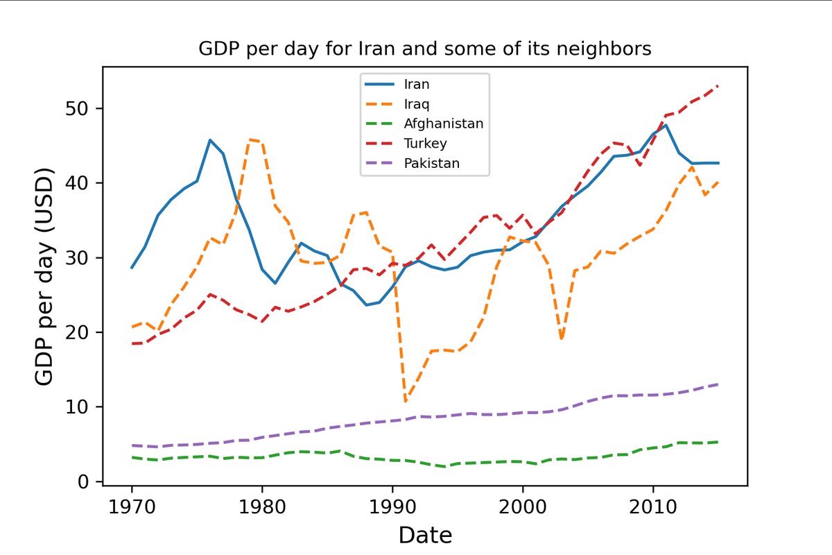Atbin_ML's tweet image. بررسی درآمد سرانه‌ی ایران (خط آبی) و چهار همسایه‌اش از 1970 تا 2015
مقادیر بر اساس برابری‌شان با دلار 2011 تبدیل شده‌اند.

منبع: gapminder.org

#آمار
#پایتون
#نمودار_خوب