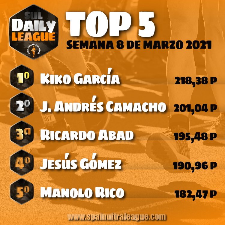 SpainUltra's tweet photo. Top5 semana 8 marzo:
kiko García encabeza la clasificación con 218pts
 @CorredorErrante, (segundo clas de la #UrB21 de las @24h_bcn) en segunda posición con 201pts
@RikiAbad (7º en la UrB21) 3° con 195pts
Jesús Gómez 4º y Manuel Rico 5º (16º en la UrB21), completan el Top5 https://t.co/D08XFOy95Y