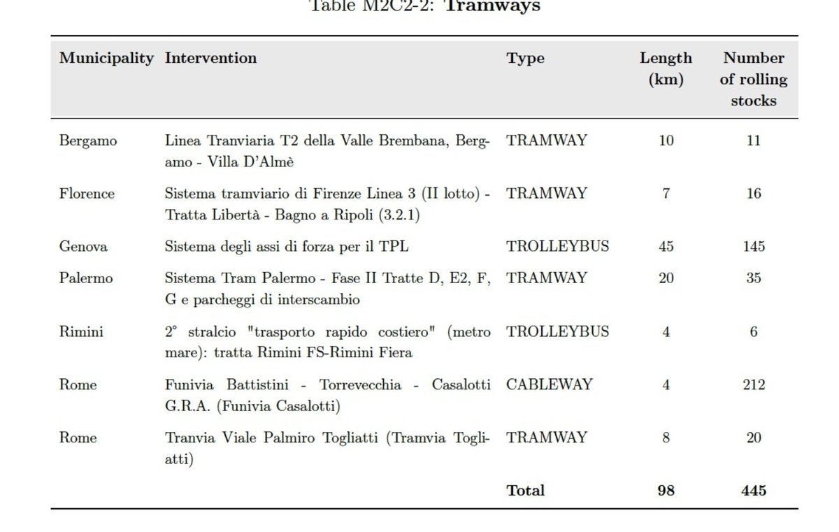 metroxroma's tweet photo. @MercurioPsi Infatti: alla tabella mancano le intestazioni. Nel testo che abbiamo noi 212 sono le cabine, non l'importo dei finanziamenti. Così tornano anche i numeri di tranvia togliatti, che ricomprende 20 tram. https://t.co/ybhXlSuQs4