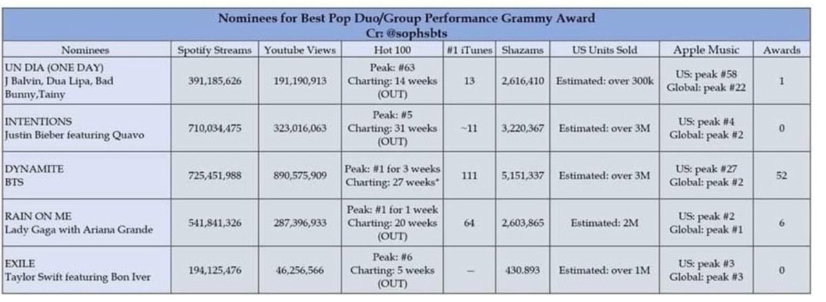 _soleen_'s tweet photo. #FUCKTHEGRAMMYS
it’s same when u said black life matter, okay how about korean boy it’s just racist, you do all of that for money, money’s made your eyes blind you can’t see the best and deserve is bts we are mad about your position @RecordingAcad 
Seriously are you blind https://t.co/FZP3Sqw2aW