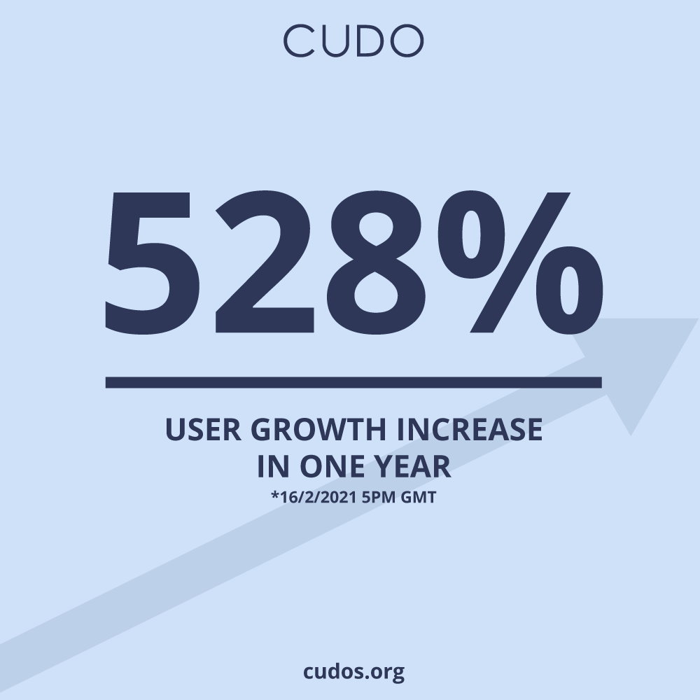 CUDOS_'s tweet photo. We have been growing!🚀 
We've seen a 528% increase in user growth in 1 year!🏆 
#CUDOS #cloudcomputing #Crypto https://t.co/yk3wKsAdSt