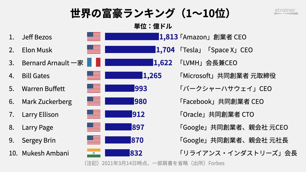 世界の富豪ランキング】（3月14日時点） ・トップはAmazonのジェフ・ベゾス氏で1,813億ドル ・日本国内トップは孫 正義氏の469億ドル  ・中国トップは中国最大の飲料会社「ノンフースプリング」創業者