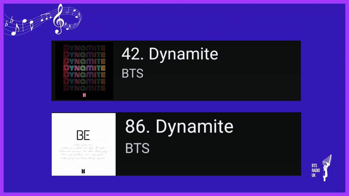 BTSRadioUK's tweet photo. 🇬🇧 #BTSARMY 🇬🇧

Top songs on Amazon music  
15.03

#No42 (-1) Dynamite 
#No86 - Dynamite 

Keep buying and streaming @bts_twt across all the music platforms you have access to.

Remember 10 streams per platform, per day.

#BTS #BTS_Dynamite #Dynamite #BTS_BE #IntheStarsWithBTS https://t.co/2L0byveECL