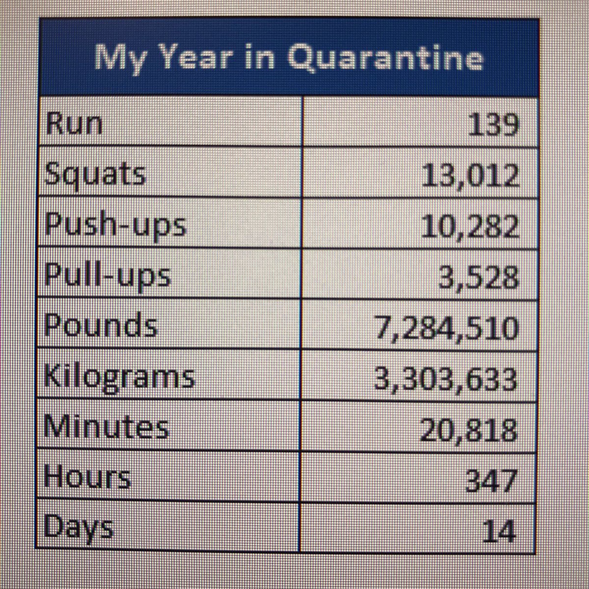 lazrus18's tweet photo. I like data. So when quarantine started, I started tracking all my workouts. Since then I lifted 3.3 million kilos or 7.3 million pounds. Ran 139 miles. Did 13,000 squats! I spent 14 days making my life better. #QuarantineLife #noskillrequired #fitness https://t.co/2v7DLFOsf6