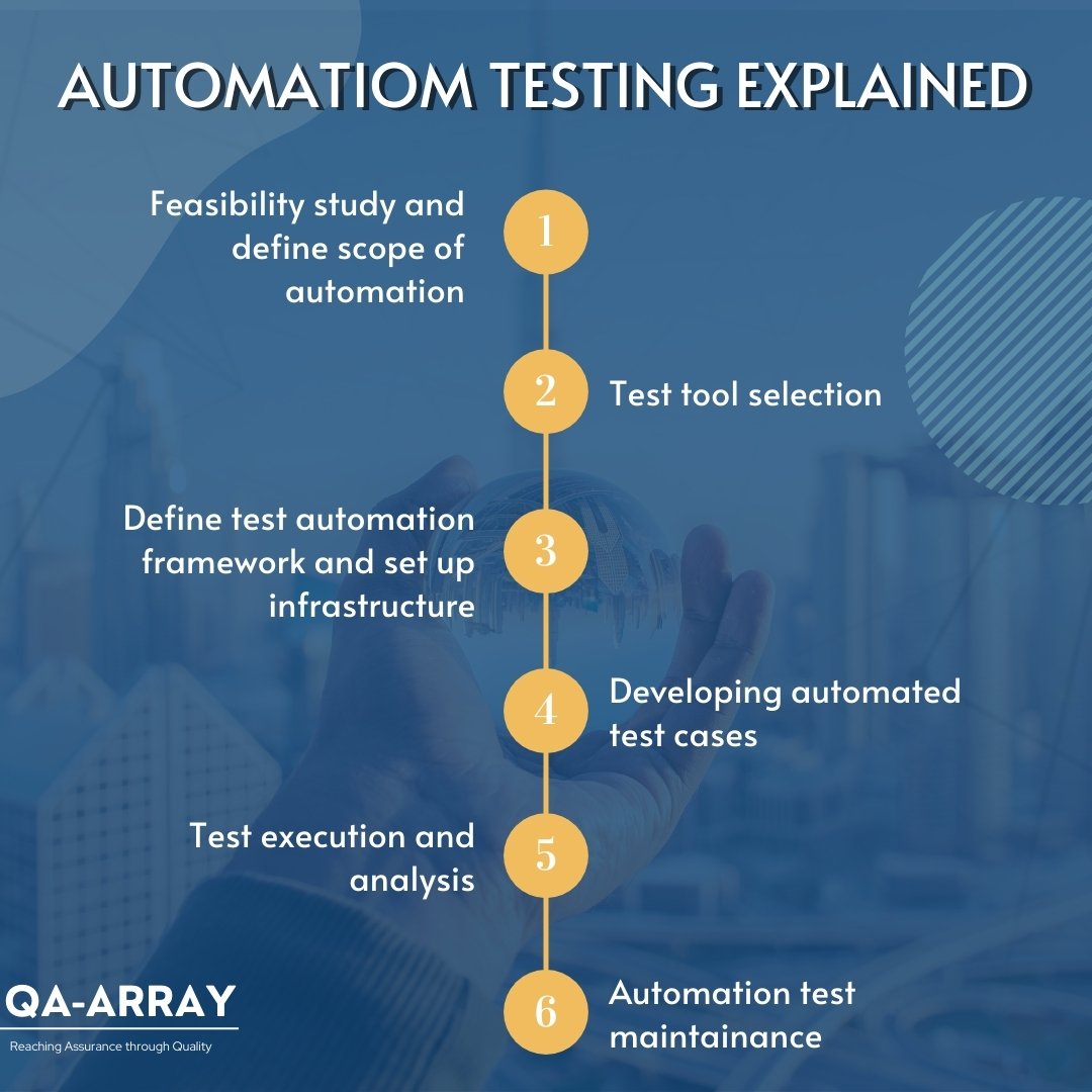 Qaarray_'s tweet image. #Automationtesting or test #Automation is a method in software testing that makes use of special software tools to control the execution of tests and then compares actual test results with predicted or expected results.

#Qaarray #Software #Softwaretesting #testing
