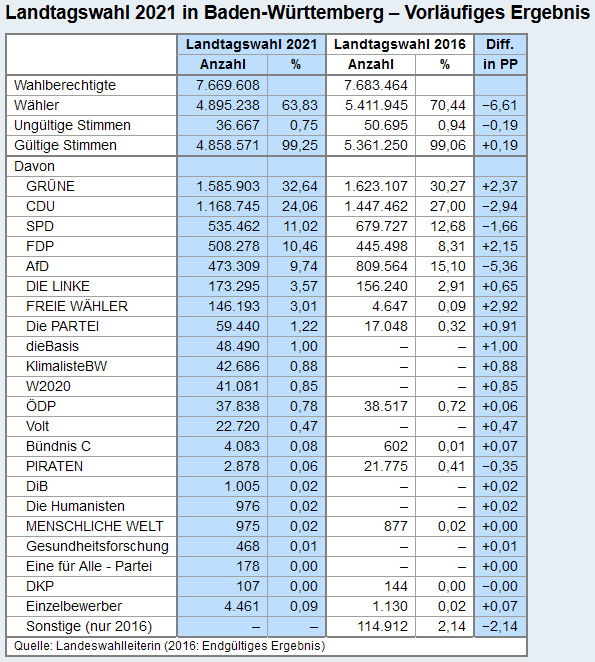 Wahlrecht_de's tweet photo. Das vorläufige Ergebnis der Landtagswahl in Baden-Württemberg im Detail und im Vergleich zur #ltwbw 2016
➤ https://t.co/qNuqmOGQrK (mit der Sitzverteilung)
• Wahlbeteiligung: 63,83 % (−6,61 PP)
#ltwbw21 #ltwbw2021 https://t.co/ydrwe8B5Ee