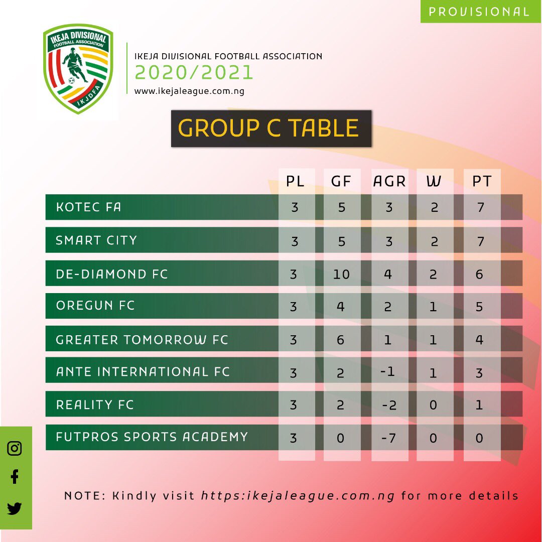 IkejaLeague's tweet photo. #IkejaLeague Group C Table
#IkejaLeague2021 #GrassrootsFootball #IkejaLeagueTable https://t.co/qiCykQmraQ