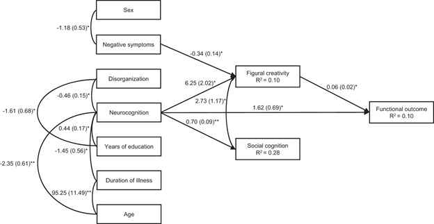 SIRSGlobal's tweet photo. 1/2 Sampedro (@agurne_sam) et al studied for the first time the impact of creativity on functional outcomes in #schizophrenia, using a model which includes clinical, neurocognitive and social cognitive variables. https://t.co/KeUdbqQqui @Nature_NPJ #npjschz @deustoNeuroLab https://t.co/rrIqQ5qdSp
