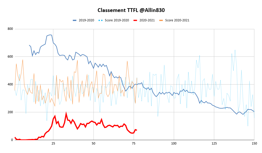 Allin830's tweet photo. C'est l'heure des Trophés / Week 12 #TTFL
📊-8 places 63 to 71 #GoTop64
MVP: @Rzou28 43pts de moy
Perf of the week: 64pts de Kyrie🏆 @RJumaire @Rzou28 @AnswerNissart
Le HellVP: @LeMariDeCiri à 29,8pts de moy🥶
Le carroteur: 0pt de Beal 🥕@AnswerNissart
Et voici les picks https://t.co/KpL4oqBp6Z