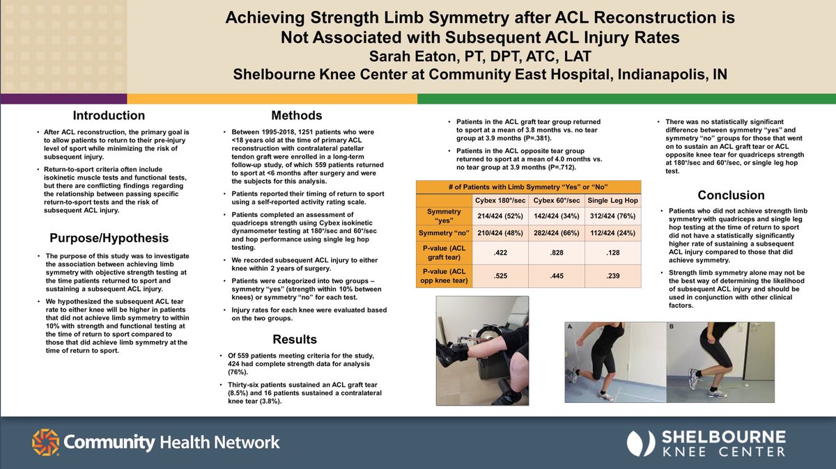 After ACL reconstruction, an athlete’s primary goal is to return to sport at pre-injury level while minimizing risk of subsequent injury

We found no association with achieving strength limb symmetry after surgery with subsequent ACL injury rates

#ACL #ACLrehab #APTACSM #PT