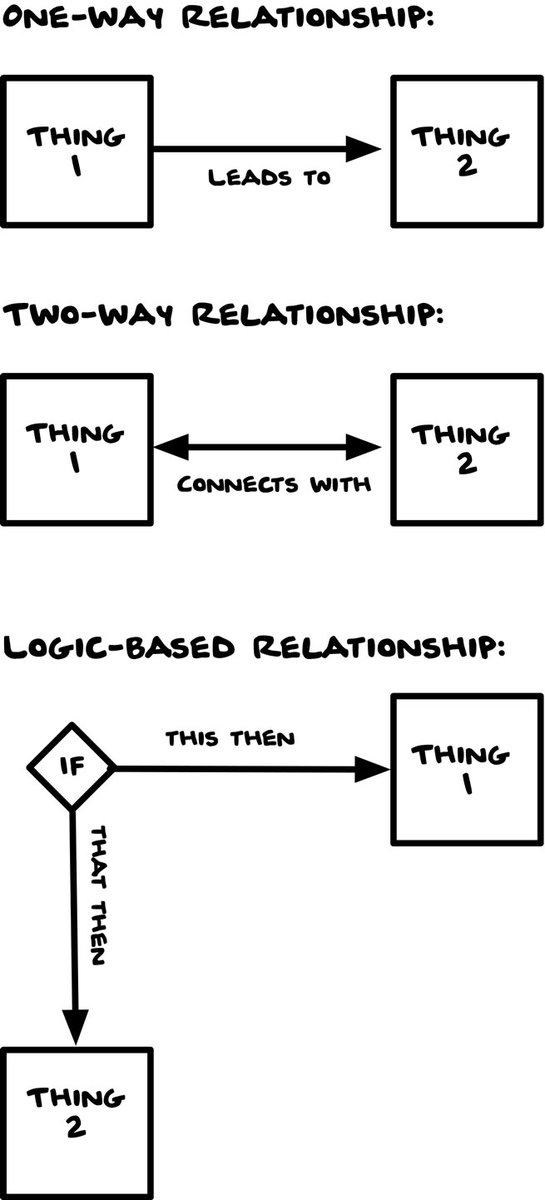 #2: Learn about decision diamonds  -- if your diagram is begging you to represent the concept of “if” -- you will want to know about this incredibly powerful and effective element that is a relative standard of flow-charting. (3/7)