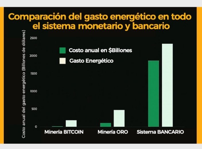 CryptoInversio7's tweet photo. @SofianopoulosPa As a former bitcoin fanatic, you are using unscientific arguments.  So we have to eliminate gold and the financial system because it consumes more energy than bitcoin? https://t.co/ZZCoTs9mo3
