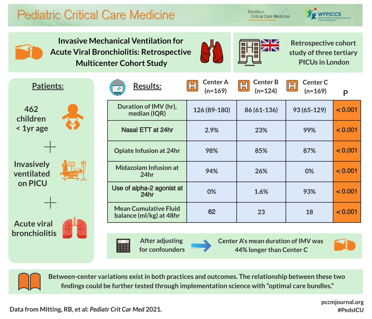 PedCritCareMed's tweet photo. *LATE BREAKER FREE* article #CCC50 with #VisualAbstract

Invasive Mechanical Ventilation for Acute Viral Bronchiolitis: Retrospective Multicenter Cohort Study

@BeckyMitting et al: https://t.co/DJGesR13xZ

Editorial Bem et al.: https://t.co/EC6Sn7H462 

#PedsICU @SCCM @WFPICCS https://t.co/Fy6sqO7xRN