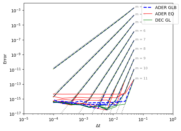 In this work, we find out that the two methods are very similar and that each of them can be rewritten into the framework of the other one.

Hence, the DeC convergence theorem can be used also on the ADER method to effectively use the necessary number of iterations.
3/5