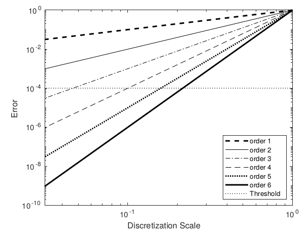 DeC and ADER are numerical methods widely used in the hyperbolic partial differential equations community. They are arbitrarily high order accurate methods.
This means that they can achieve better accuracy with smaller computational cost with respect to low order methods.
2/5