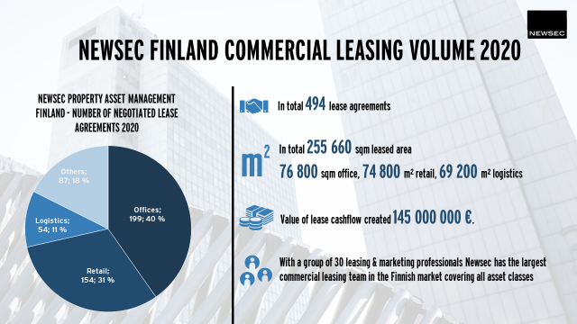 <a href="/NewsecFI/">Newsec</a> vahva toimitilavuokrauksen vuosi 2020. Lähes 500 sopimusta, neljännesmiljoona neliömetriä vuokrattua neliötä ja 145,000,000 euroa arvoa manageerauksen asiakkaillemme.