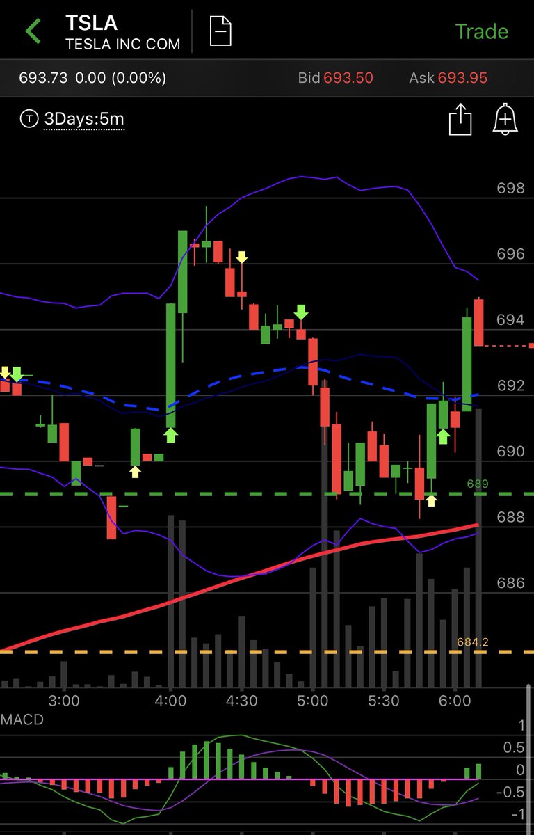  $TSLA any pullback to 684 is load the boat BTFD opportunity today. 700 is extremely tough level to break, so much resistance... but if we get 700  level... this will squeeze Big Time this week. Watching closely...