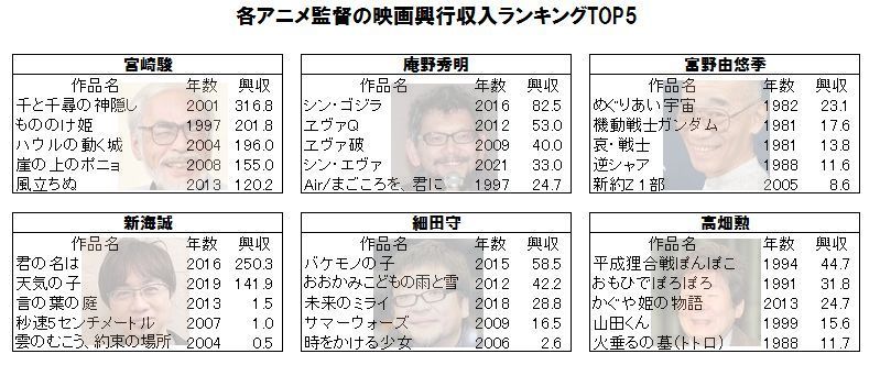 冬月 Ar Twitter 碇 お前から依頼されていた 気になるアニメ監督達の映画興行収入ランキングtop5 を調べておいたぞ 冬月 Ar Twitter 碇 お前から依頼されていた 気になるアニメ監督達の映画興行収入ランキングtop5 を調べておいたぞ