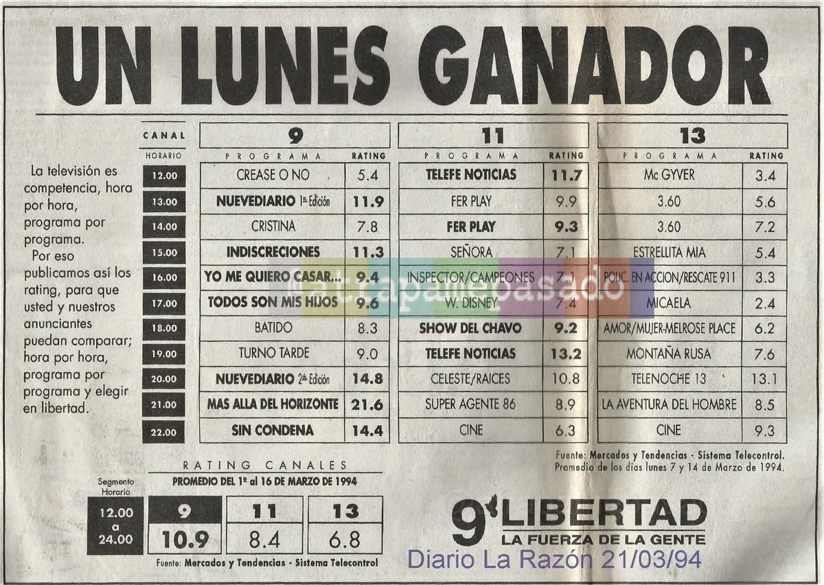 atrapamepasado's tweet photo. #Ratings #Programación @canal9oficial @telefe y @eltreceoficial, 1ra quincena de #Marzo #En1994, según "El Zar" y la medidora "Mercados y Tendencias".
Lo más visto: "Más allá del horizonte".
#RatingRetro #Hace27Años📺 https://t.co/2TmumFpyhS