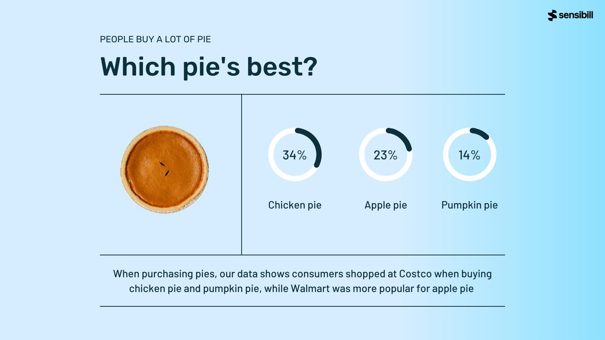 To celebrate #PiDay2021 we crunched the numbers on our data and found that consumers buy a lot of pie 😎  But which one takes the cake? Chicken pie! 34% of consumers purchased chicken pie, followed closely by apple and pumpkin 🥧 What's your favourite pie? #PiDay <a href="/pidaymarch14/">Pi Day Official</a>